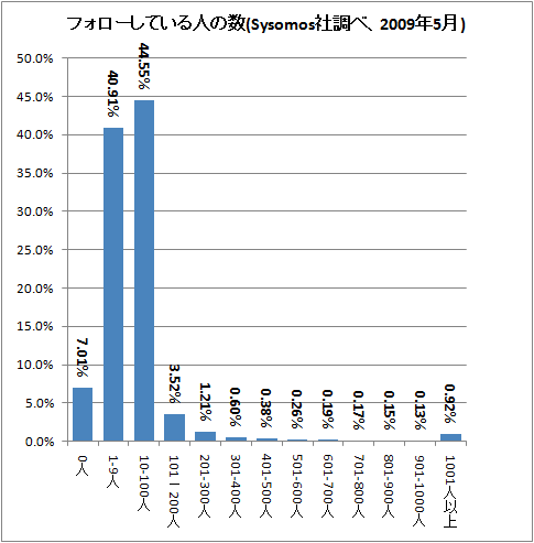 フォローしている人の数(Sysomos社調べ、2009年5月)