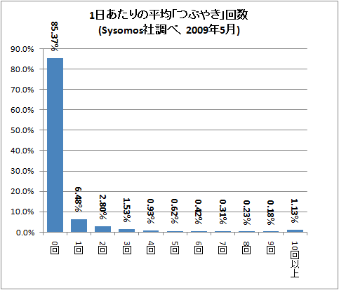 1日あたりの平均「つぶやき」回数(Sysomos社調べ、2009年5月)