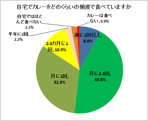 自宅でカレーをどのくらいの頻度で食べていますか