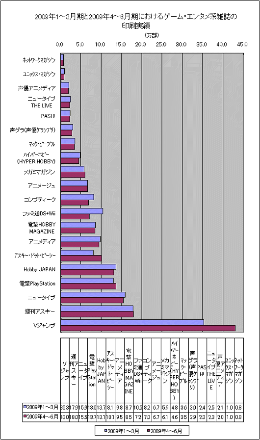 2009年の1-3月期と2009年4-6月期におけるゲーム・エンタメ系雑誌の印刷実績