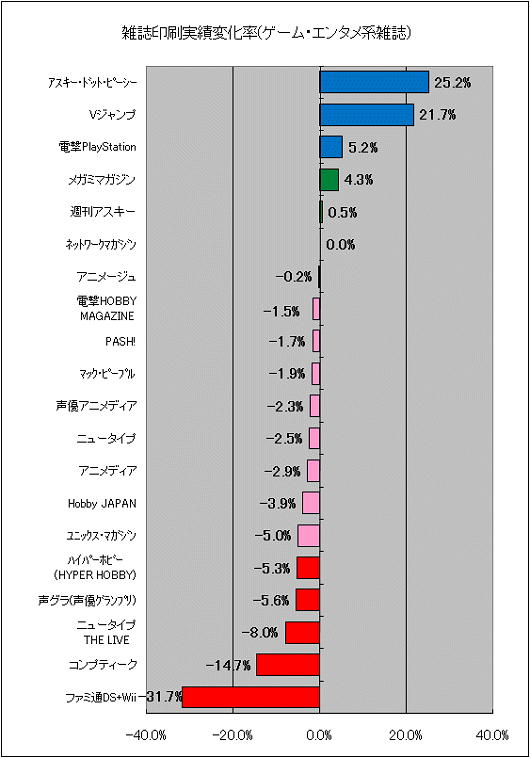 雑誌印刷実績変化率(ゲーム・エンタメ系)