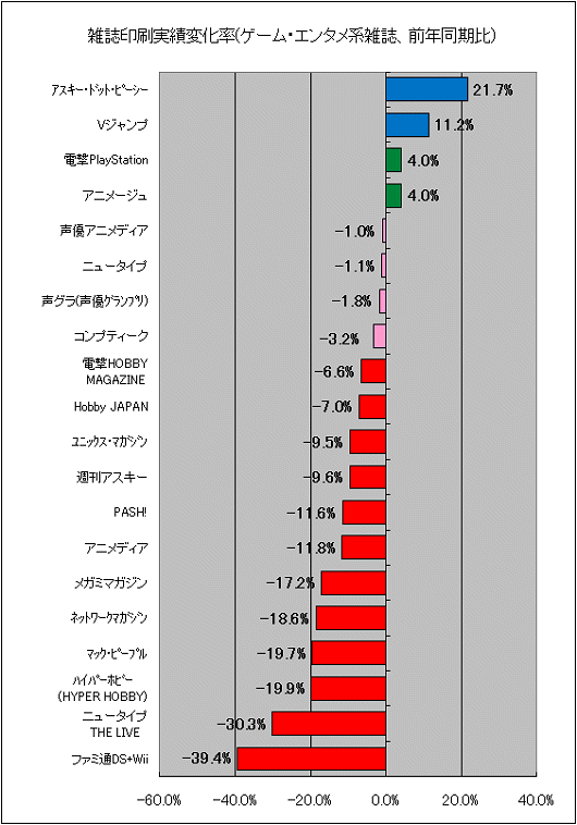 雑誌印刷実績変化率(ゲーム・エンタメ系、前年同期比)