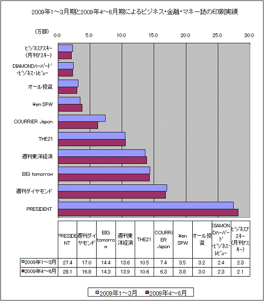 2009年1-3月期と2009年4-6月期によるビジネス・金融・マネー誌の印刷実績