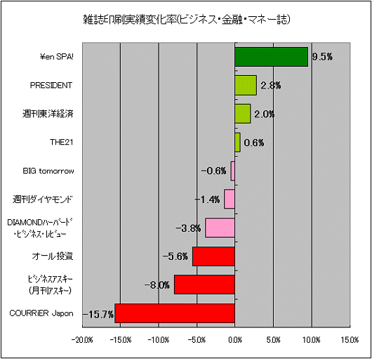 雑誌印刷実績変化率(ビジネス・マネー系)