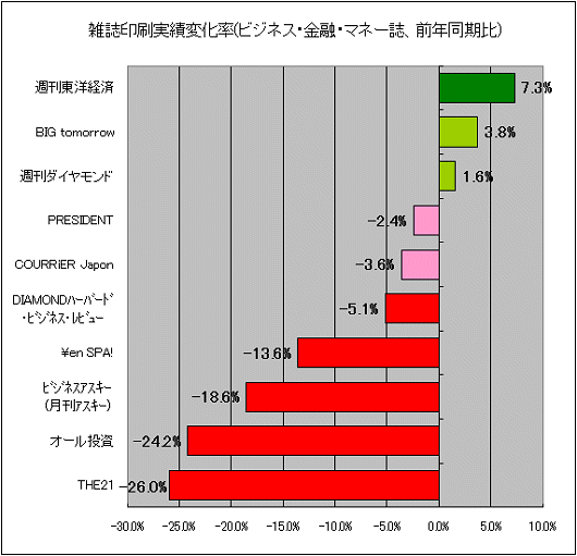 雑誌印刷実績変化率(ビジネス・マネー系、前年同期比)