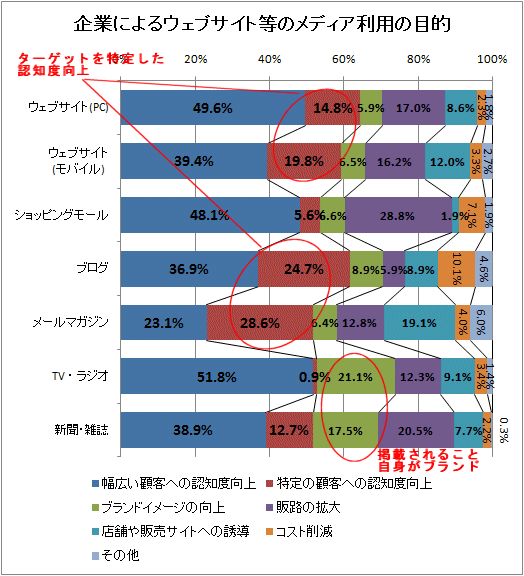 企業によるウェブサイト等のメディア利用の目的