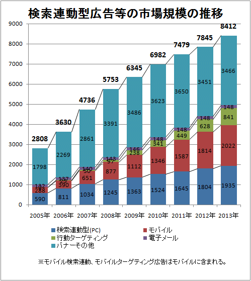 検索連動型広告等の市場規模の推移<br>