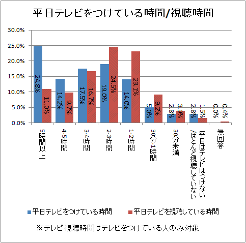 平日テレビをつけている時間/視聴時間(テレビ視聴時間はテレビをつけている人のみ対象)
