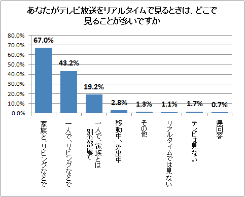 あなたがテレビ放送をリアルタイムで見るときは、どこで見ることが多いですか