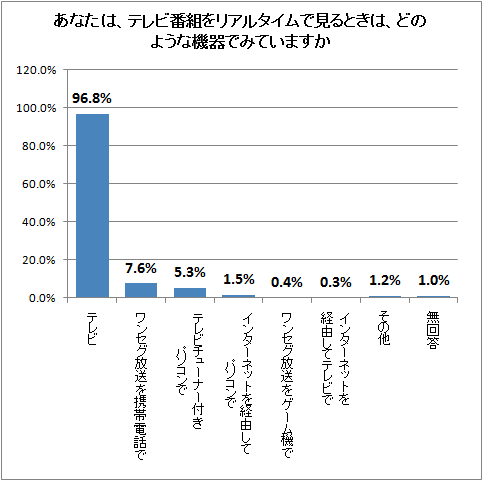 あなたは、テレビ番組をリアルタイムで見るときは、どのような機器でみていますか(リアルタイムでテレビを観ている人限定)