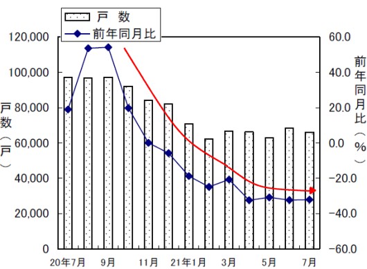 新設住宅戸数の変遷