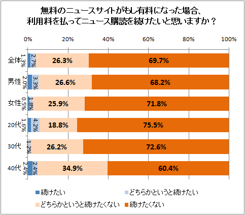 無料のニュースサイトがもし有料になった場合、利用料を払ってニュース購読を続けたいと思いますか?