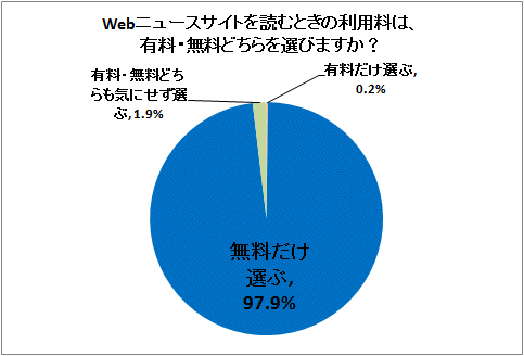 ウェブニュースサイトを読むときの利用料は、有料・無料どちらを選びますか?