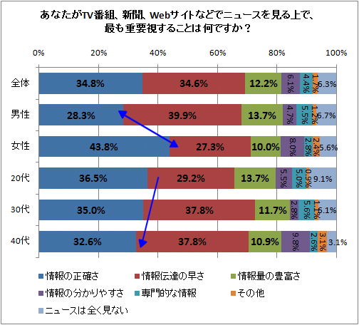 あなたがTV番組、新聞、Webサイトなどでニュースを見る上で、最も重要視することは何ですか?