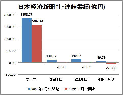 日本経済新聞社・連結業績(億円)
