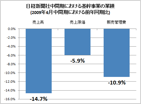 日経新聞社中間期における基幹事業の業績(2009年6月中間期における前年同期比)