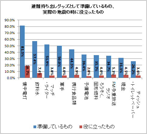 避難持ち出しグッズとして準備しているもの、実際の地震の時に役立ったもの(上位10位まで)
