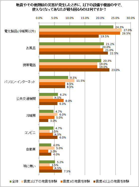 地震やその他類似の災害が発生したときに、以下の設備や機器の中で、使えなくなってあなたが最も困るものは何ですか?