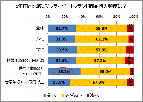 1年前と比較してプライベートブランド商品購入頻度は?
