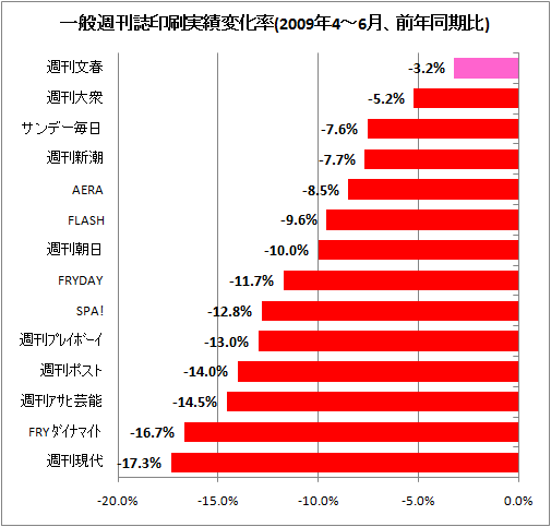 一般週刊誌印刷実績変化率(2009年4-6月、前年同期比)