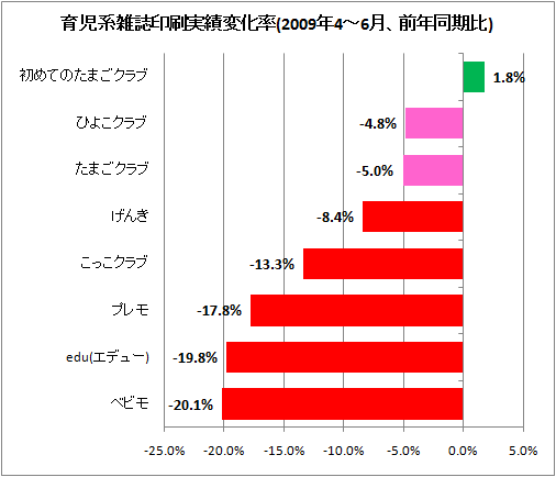 育児系雑誌印刷実績変化率(2009年4-6月、前年同期比)