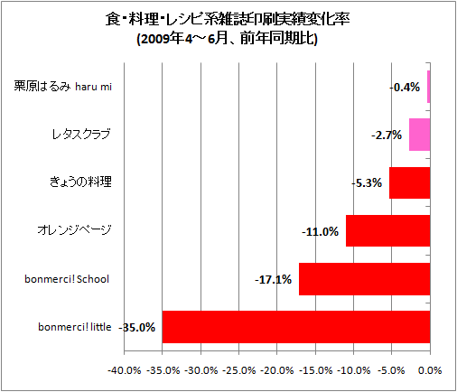 食・料理・レシピ系雑誌印刷実績変化率(2009年4-6月、前年同期比)