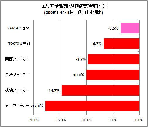 エリア情報雑誌印刷実績変化率(2009年4-6月、前年同期比)
