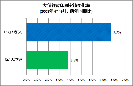 犬猫雑誌印刷実績変化率(2009年4-6月、前年同期比)