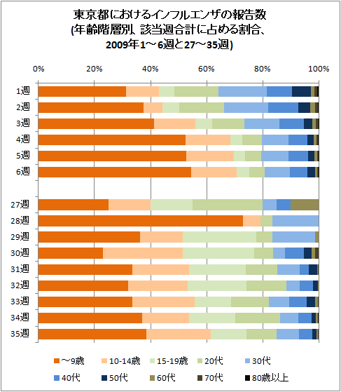 東京都におけるインフルエンザの報告数(年齢階層別、該当週合計に占める割合、2009年1-6週と27-35週)