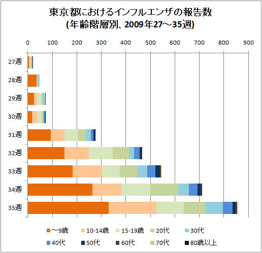 東京都におけるインフルエンザの報告数(年齢階層別、2009年27-35週)