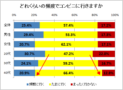 どれくらいの頻度でコンビニに行きますか