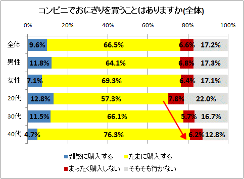 コンビニでおにぎりを買うことはありますか(全体)
