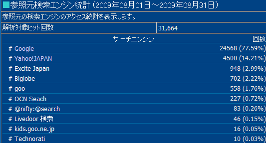 2009年8月度の検索エンジン利用率