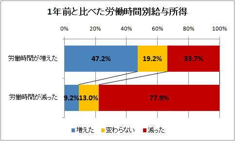 1年前と比べた労働時間別給与所得