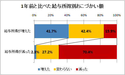 1年前と比べた給与所得別おこづかい額