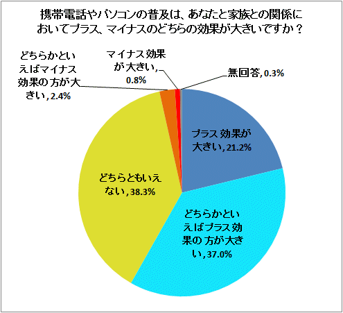 携帯電話やパソコンの普及は、あなたと家族との関係においてプラス、マイナスのどちらの効果が大きいですか?