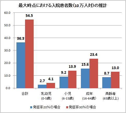 最大時点における入院患者数(10万人対)の推計