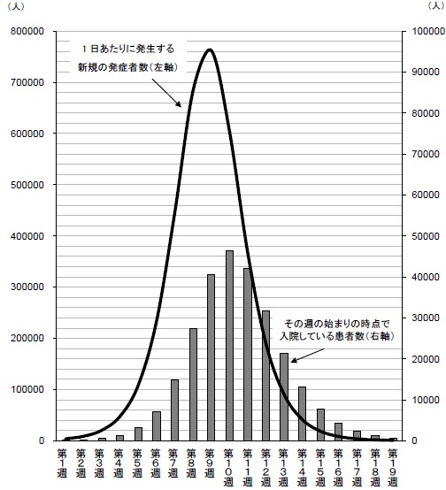 流行動態の想定(発症率20%を想定)。この流行動態は新型インフルエンザについてのみ推計したものであり、さらに通常のインフルエンザの流行が重なることに留意する必要がある。