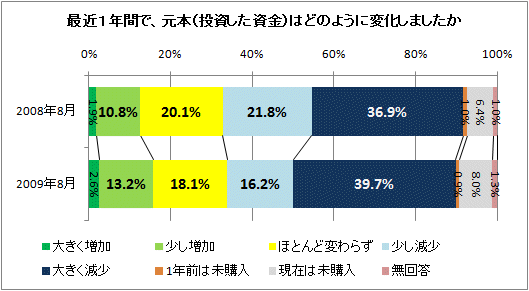 最近1年間で、元本(投資した資金)はどのように変化しましたか