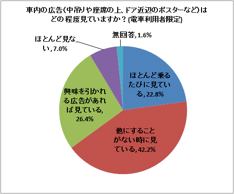 車内の広告(中吊りや座席の上、ドア近辺のポスターなど)はどの程度見ていますか?(電車利用者限定)