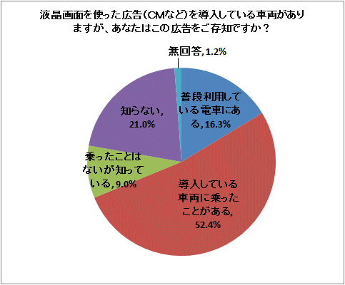 液晶画面を使った広告(CMなど)を導入している車両がありますが、あなたはこの広告をご存知ですか?