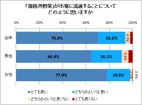 「規格外野菜」が市場に流通することについてどのように思いますか
