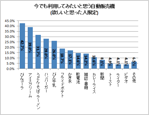 今でも利用してみたいと思う自動販売機(欲しいと思った人限定)