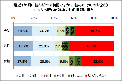 最近1か月に読んだ本は何冊ですか?(読みかけの本も含む)※コミック・週刊誌・雑誌以外の書籍に限る