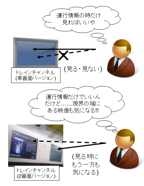 単画面と2画面を見た時の人間心理