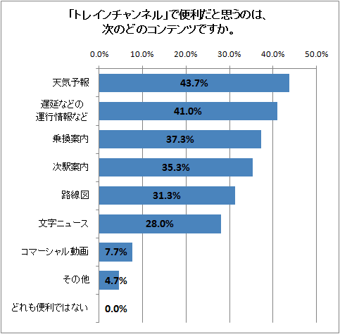「トレインチャンネル」で便利だと思うのは、次のどのコンテンツですか。(2009年6月8日、インターネット経由で東京在住の20-60代の男女300人に問い合わせた結果。複数回答)