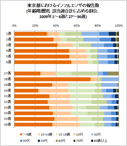 東京都におけるインフルエンザの報告数(年齢階層別、該当週合計に占める割合、2009年1-6週と27-36週)