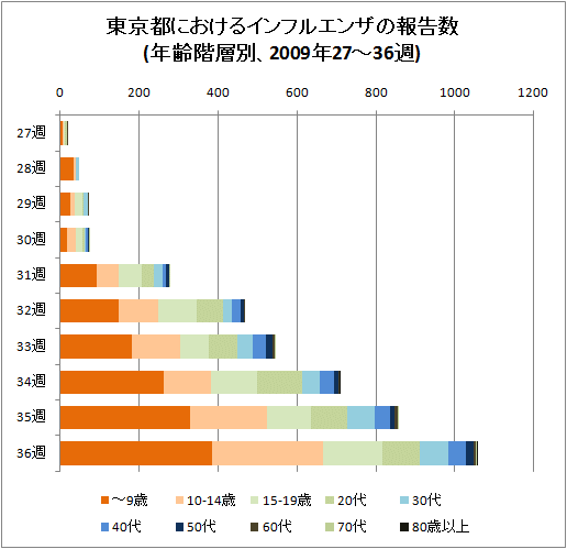 東京都におけるインフルエンザの報告数(年齢階層別、2009年27-36週)