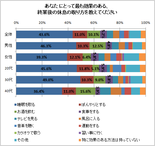 あなたにとって最も効果のある、終業後の休息の取り方を教えてください