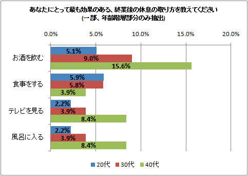 あなたにとって最も効果のある、終業後の休息の取り方を教えてください(一部、年齢階層部分のみ抽出)